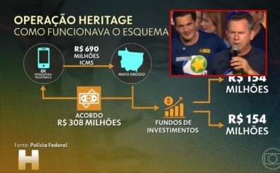 Fundos foram criados 48 dias antes do acordo entre Governo de Mato Grosso e a Oi, diz PF