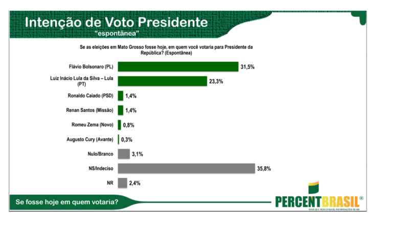 Na terra do agro, Lula encurta diferença contra Flávio